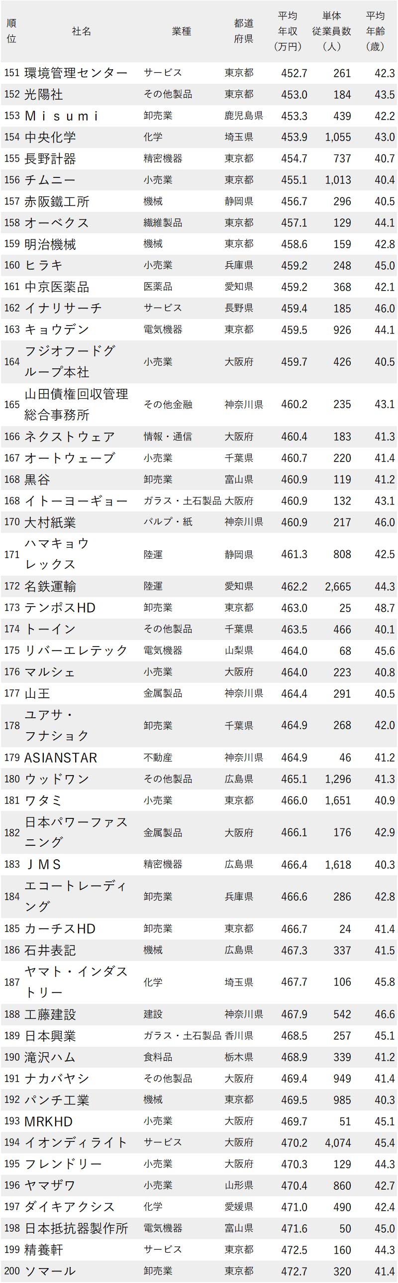 年収が低い企業ランキング最新版 従業員の平均年齢40代 全500社完全版 ニッポンなんでもランキング ダイヤモンド オンライン