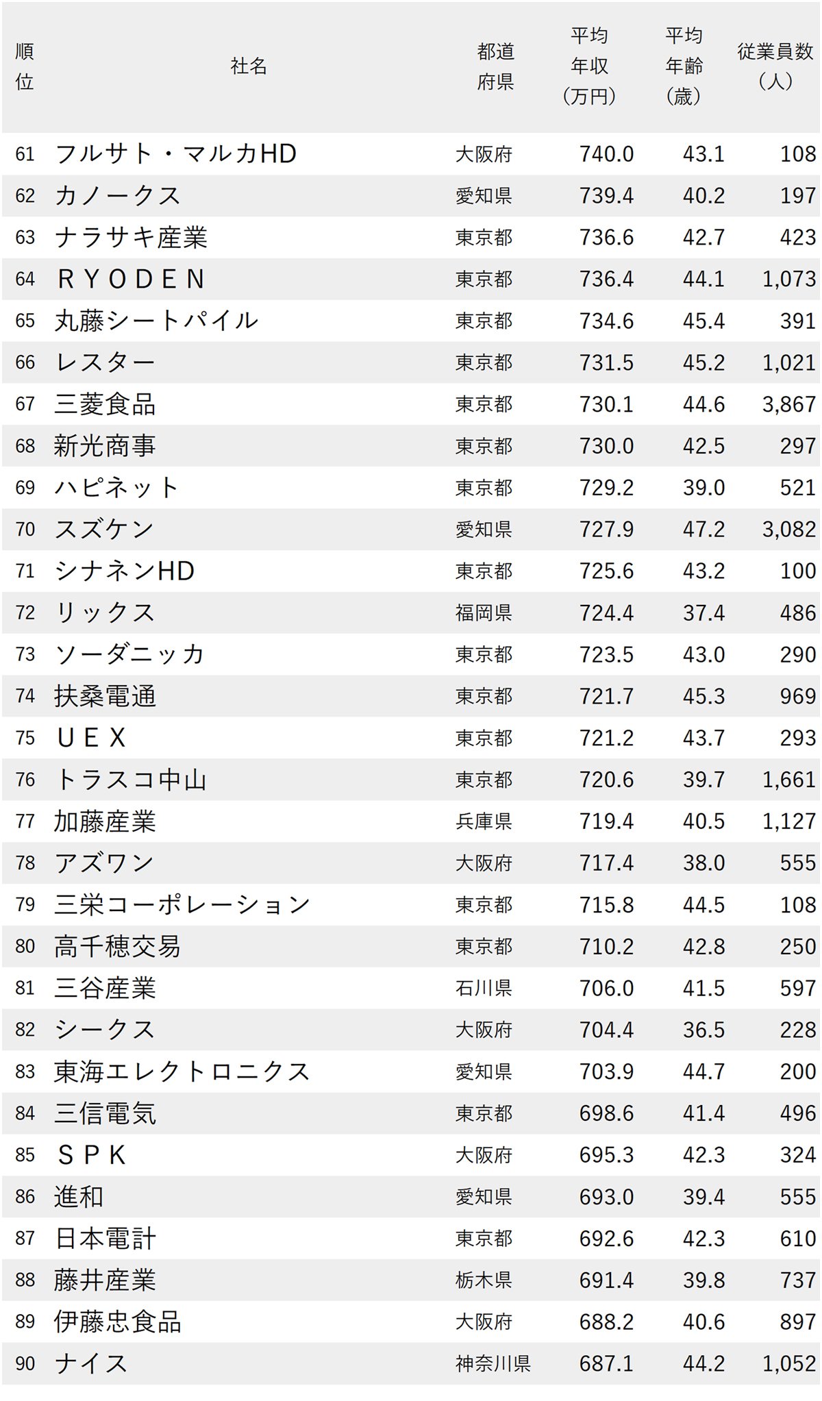 図表：年収が高い商社・卸売企業ランキング2025【全197社完全版】61～90位