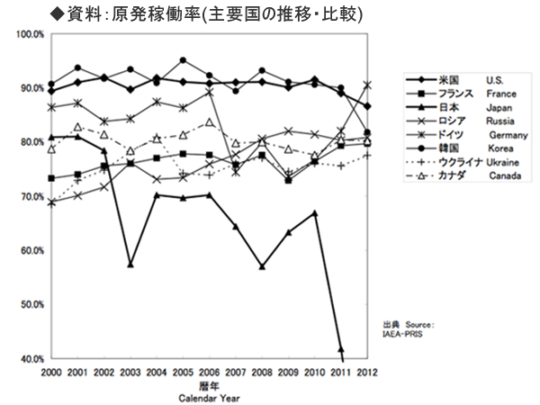 大飯など3原発再稼働で年1兆円超の利益<br />廃炉、東電支援、自然エネルギー育成に充てろ