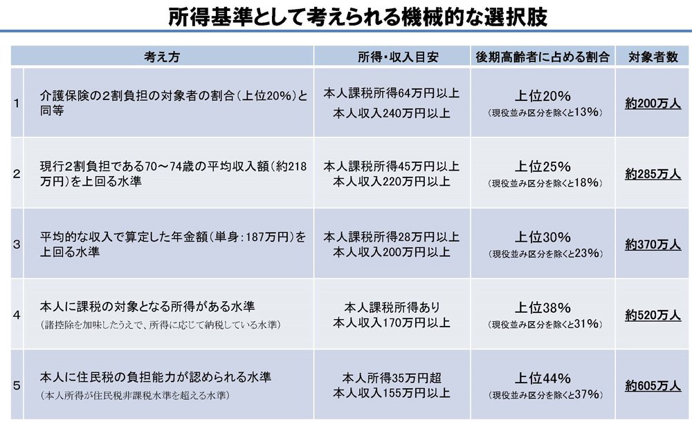 表:後期高齢者の窓口負担の在り方について