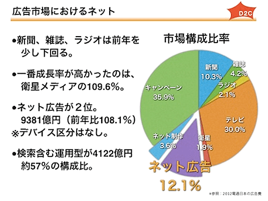 急成長するモバイル広告市場――『2013 日本の広告費』に見る、日本の広告市場の今後