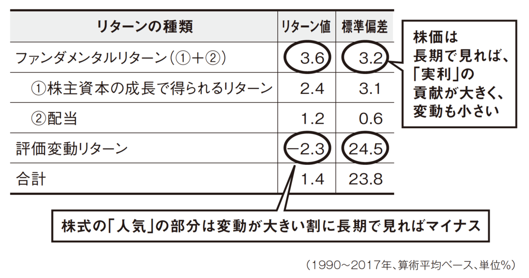 「株価は企業価値とは関係がない」と<br />考える経営者が間違っている理由