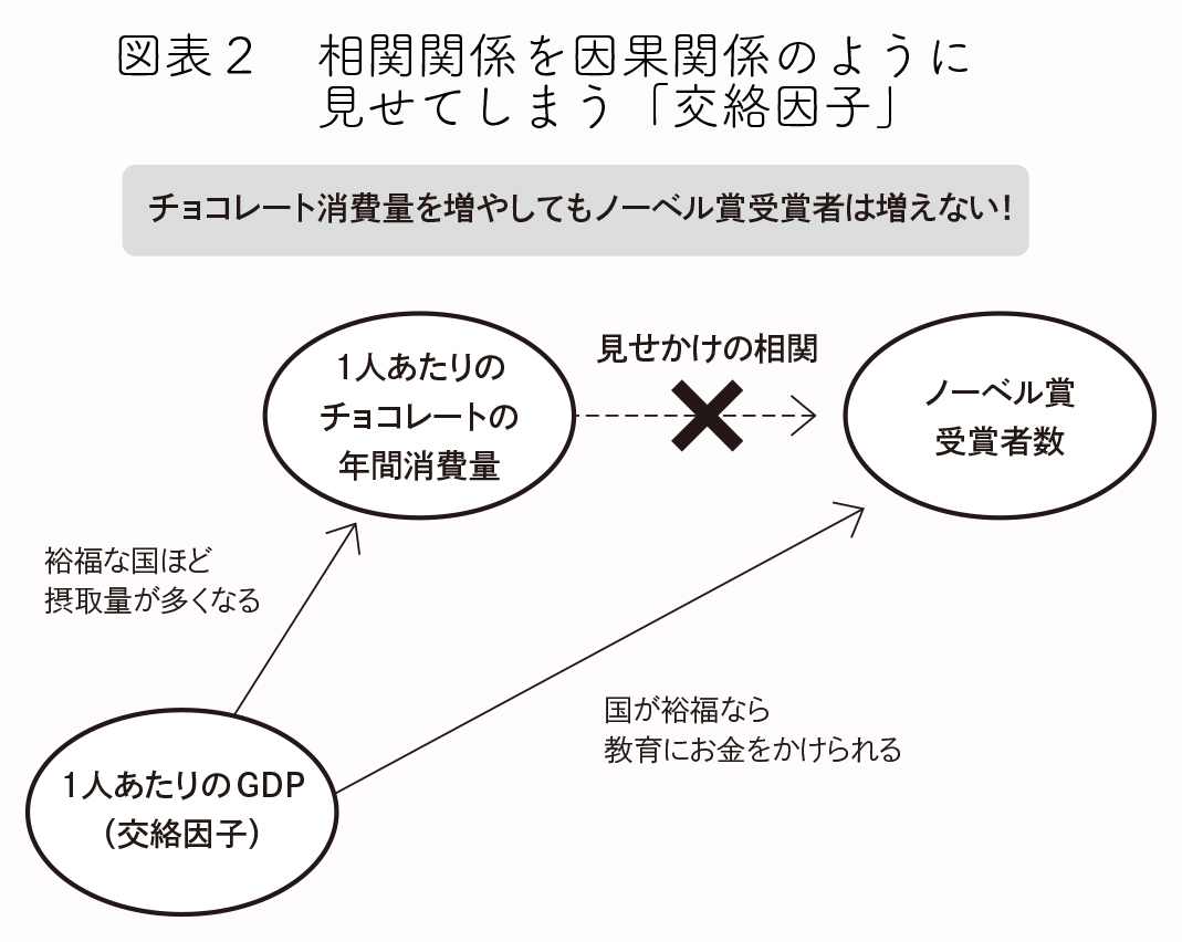 チョコレートの消費量が増えると<br />ノーベル賞受賞者が増える?
