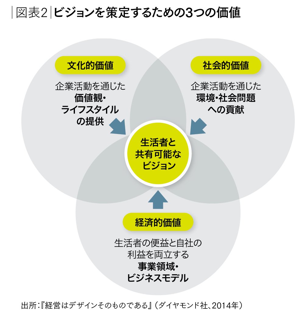ビジョンを構想し、共有しなければ<br />イノベーションは創出できない【後編】