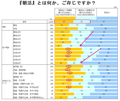 ブームになったのになぜ浸透しない?<br />「朝活中の人」が1割にも満たない理由