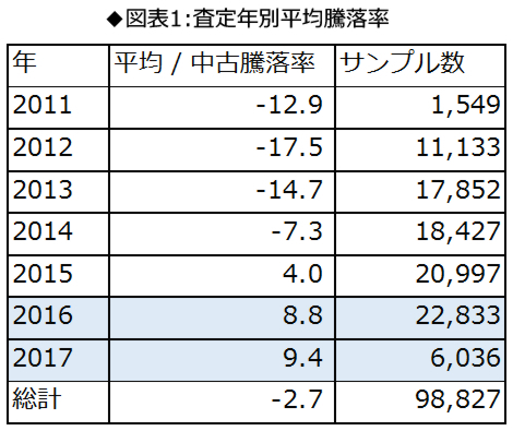 中古マンション価格変動ランキング、「最大格差10億円超」の明暗