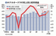 【ホテルオークラ】ＪＡＬホテルズ買収で収益上向き旗艦ホテル改築に向け財務を強化