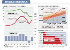 【積水ハウス】損益分岐点は4割ダウン住宅事業改革の凄みと危うさ