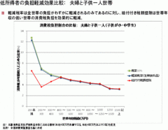 低所得対策の効果は軽減税率よりも給付付き税額控除の方が圧倒的に大きい