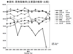 大飯など3原発再稼働で年1兆円超の利益廃炉、東電支援、自然エネルギー育成に充てろ