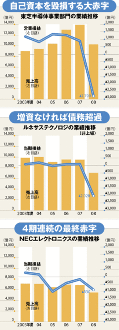 なぜ日本だけが儲からない？半導体世界戦争（下）