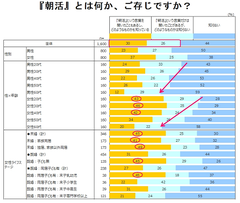 ブームになったのになぜ浸透しない？「朝活中の人」が1割にも満たない理由