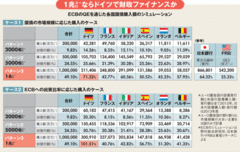 量的緩和を回避したいＥＣＢ ドル上昇まで時間を稼げるか