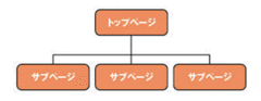 ヤフー検索結果が激変!!キーワード近接度で順位が変動