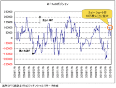 信用不安強いユーロは買われ過ぎ懸念。｢上がり過ぎ｣修正で1.3ドル割れへ向かう！