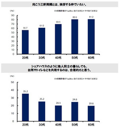 熟年層には「癒し」、若者には「ＰＲツール」？年代・性別で異なる「住まい」のあり方とは