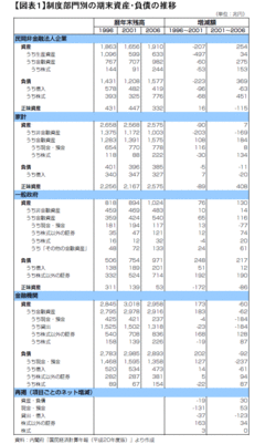 2001年以降に変化した国債消化構造の危うさ