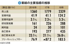 【アマゾン・ドット・コム】ｅコマース一本勝負から多角化　薄利主義から稼げる企業へ変貌