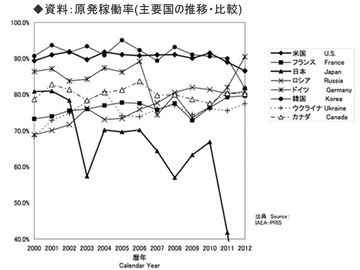 大飯など3原発再稼働で年1兆円超の利益廃炉、東電支援、自然エネルギー育成に充てろ