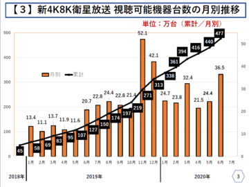 五輪延期でもテレビ売上は好調、4K放送対応機器は500万台の出荷に迫る
