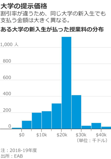 米大学の授業料は交渉次第、今年は「買い手市場」