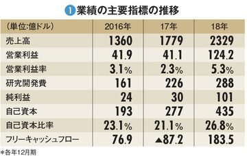 【アマゾン・ドット・コム】ｅコマース一本勝負から多角化　薄利主義から稼げる企業へ変貌