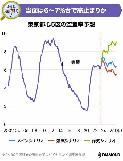 図_東京都心5区の空室率予想