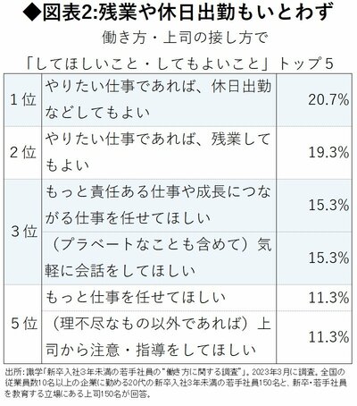 図表2:残業や休日出勤もいとわず