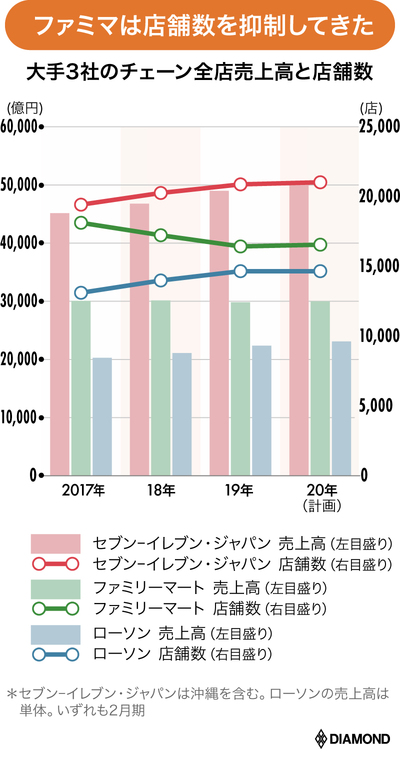 コンビニ3社売上高と店舗数