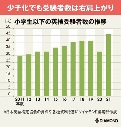 図表：小学生以下の英検受験者数の推移