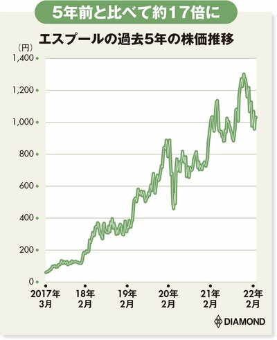 エスプールの株価