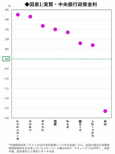 図表1：実質・中央銀行政策金利