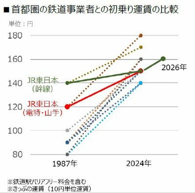 図5：首都圏の鉄道事業者との初乗り運賃の比較