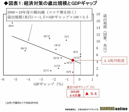 図表1：経済対策の歳出規模とGDPギャップ