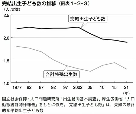 図表1-2-3 完結出生子ども数の推移