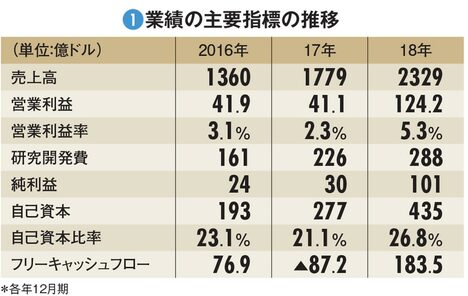 【アマゾン・ドット・コム】ｅコマース一本勝負から多角化　薄利主義から稼げる企業へ変貌
