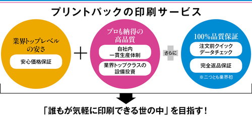 業界トップレベルの「安さ」に加えて品質と安心がさらなる進化を続けるインターネット印刷通販のリーディングカンパニー