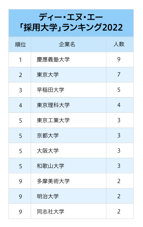 4大インターネット会社「採用大学」ランキング2022最新版【全10位・完全版】