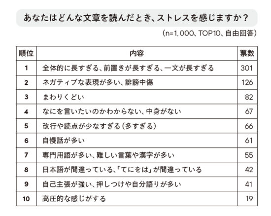 1000人調査でわかった「イラっとする文章」ワースト1とは?