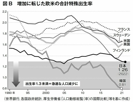 図表：増加に転じた欧米の合計特殊出生率