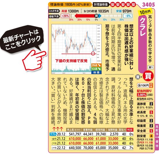 配当利回り3 超で アナリストの投資判断が 買い の 高配当株 2銘柄 好業績も株価は割安な クラレ 三大商社の中でも資源分野が強い 三井物産 に注目 ダイヤモンドzai最新記事 ザイ オンライン