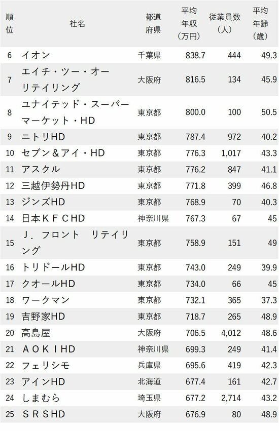 図表：年収が高い小売り企業ランキング2023_6-25