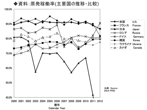大飯など3原発再稼働で年1兆円超の利益廃炉、東電支援、自然エネルギー育成に充てろ
