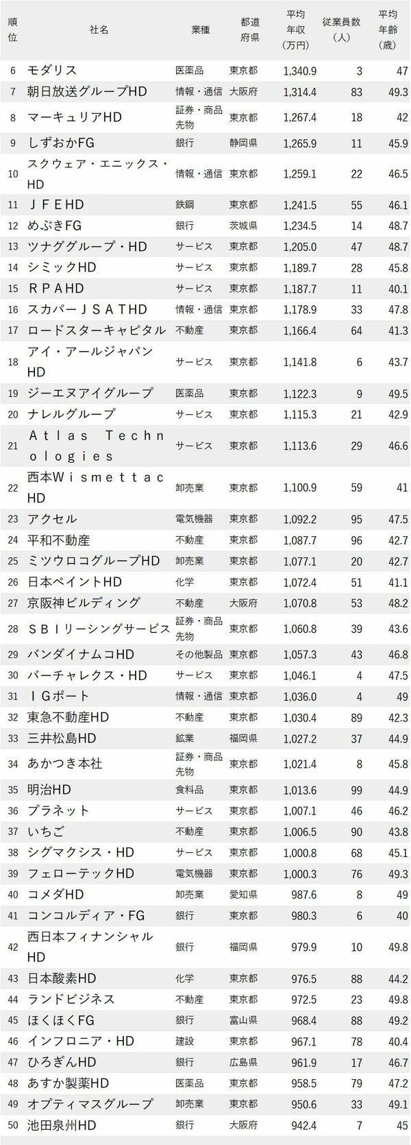 図表：年収が高い会社ランキング2023最新版【平均年齢40代・従業員100人未満】6-50