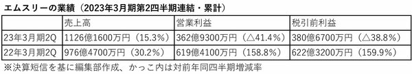 図表：エムスリーの業績（2023年3月期第2四半期連結・累計）