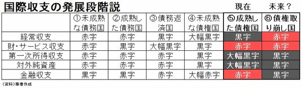 図表：国際収支の発展段階説