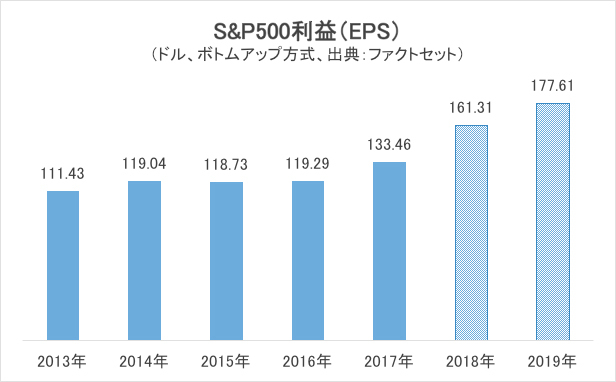 S&P500利益（EPS）グラフ