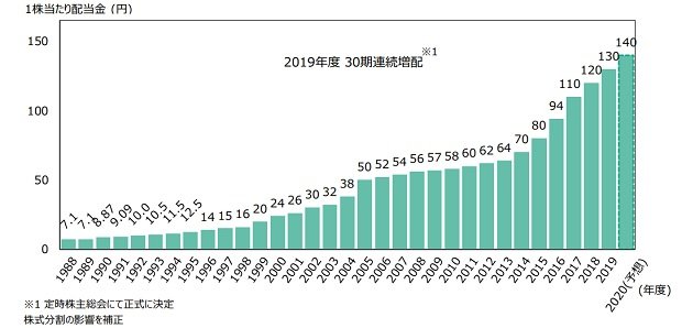 花王(4452)の配当金の推移
