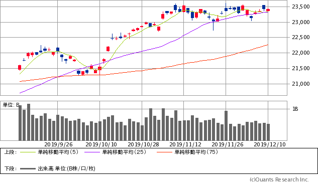 日経平均株価チャート/日足・3カ月