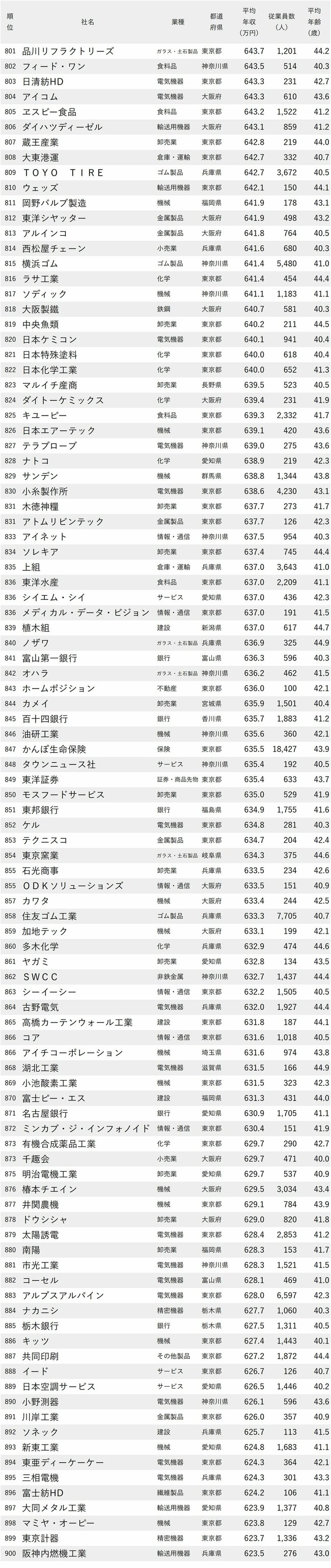 図表：年収が高い会社ランキング2024【従業員の平均年齢40代前半】801-900